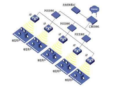 石家庄无线覆盖