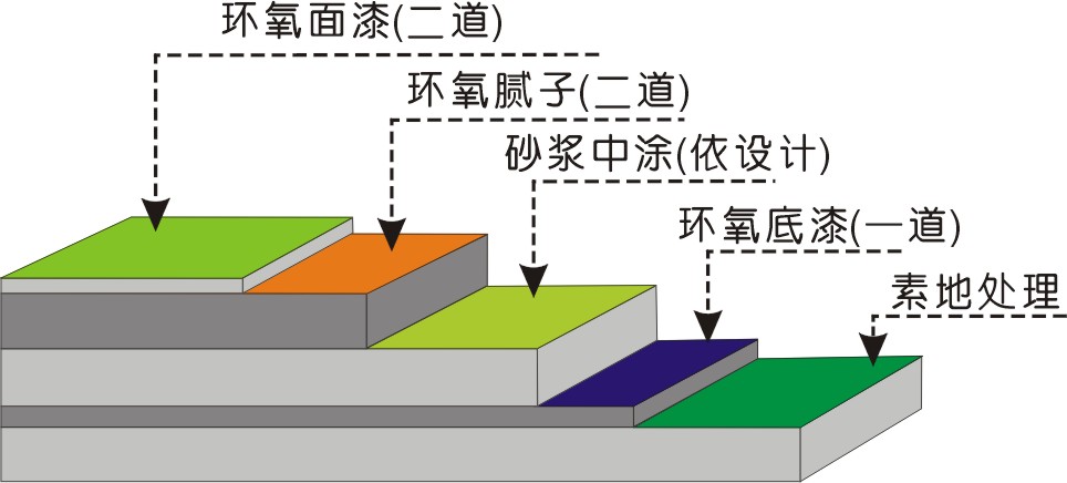 C车库环氧地坪