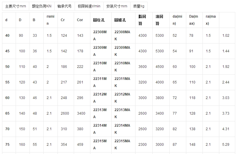 振动筛轴承