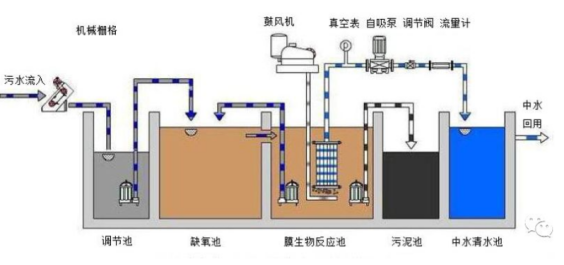 市政污水处理在线q程监控Ҏ(gu)