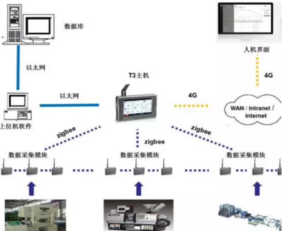 生车间q程智慧监控pȝ