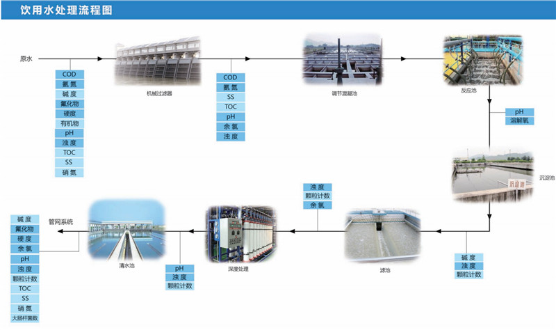 饮用水处理流E图